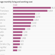 Image for article titled The best (and cheapest) places in the world for coworking